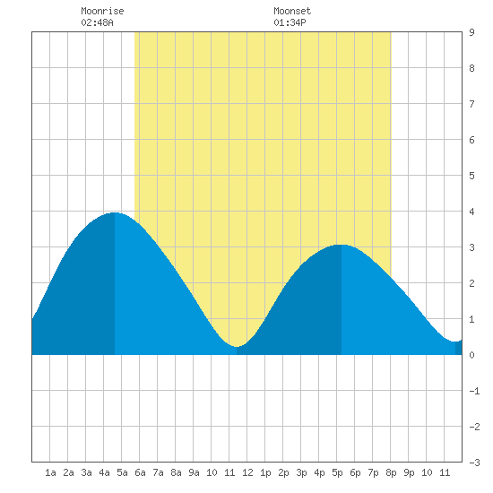 Tuckahoe tide chart for Saturday, May 13, 2023
