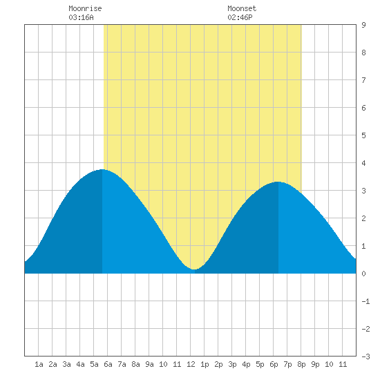 Tuckahoe tide chart for Sunday, May 14, 2023