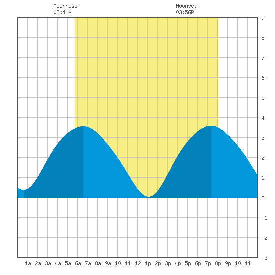 Tuckahoe tide chart for Monday, May 15, 2023