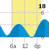 Tuckahoe tide chart for Thursday, May 18, 2023