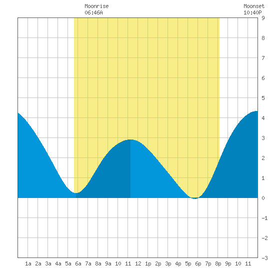 Tuckahoe tide chart for Sunday, May 21, 2023