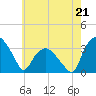 Tuckahoe tide chart for Sunday, May 21, 2023