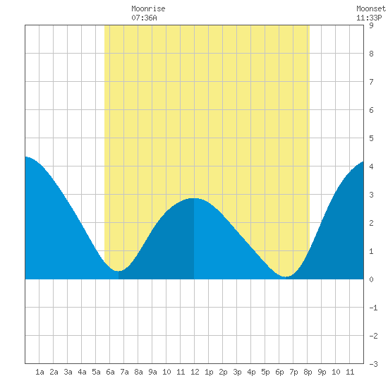 Tuckahoe tide chart for Monday, May 22, 2023