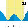 Tuckahoe tide chart for Monday, May 22, 2023