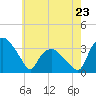 Tuckahoe tide chart for Tuesday, May 23, 2023
