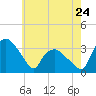 Tuckahoe tide chart for Wednesday, May 24, 2023