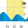 Tuckahoe tide chart for Friday, May 26, 2023