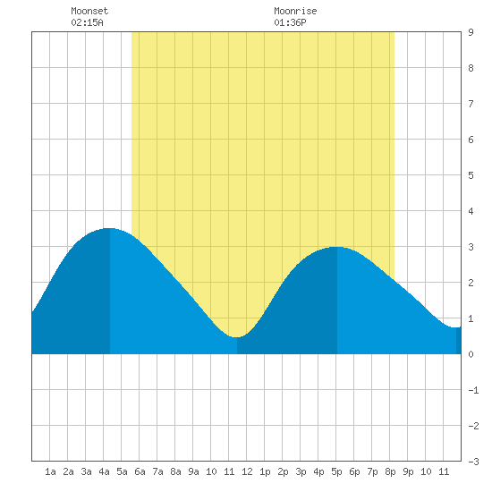 Tuckahoe tide chart for Sunday, May 28, 2023