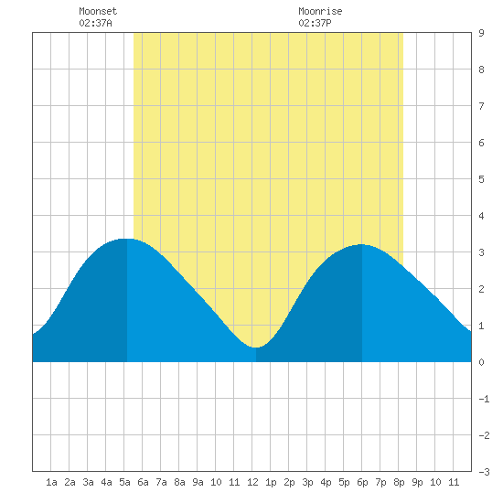 Tuckahoe tide chart for Monday, May 29, 2023