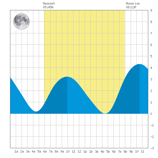 Tuckahoe tide chart for Friday, May 5, 2023