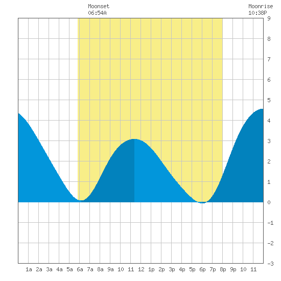 Tuckahoe tide chart for Sunday, May 7, 2023