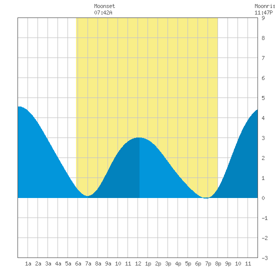 Tuckahoe tide chart for Monday, May 8, 2023