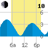 Tuckahoe tide chart for Saturday, June 10, 2023
