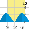 Tuckahoe tide chart for Monday, June 12, 2023