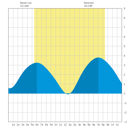 Tuckahoe tide chart for Tuesday, June 13, 2023