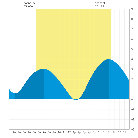 Tuckahoe tide chart for Wednesday, June 14, 2023