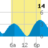 Tuckahoe tide chart for Wednesday, June 14, 2023