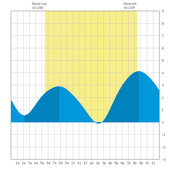 Tuckahoe tide chart for Thursday, June 15, 2023