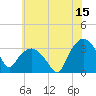 Tuckahoe tide chart for Thursday, June 15, 2023