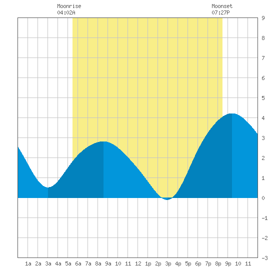 Tuckahoe tide chart for Friday, June 16, 2023