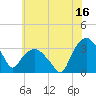 Tuckahoe tide chart for Friday, June 16, 2023