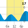 Tuckahoe tide chart for Saturday, June 17, 2023