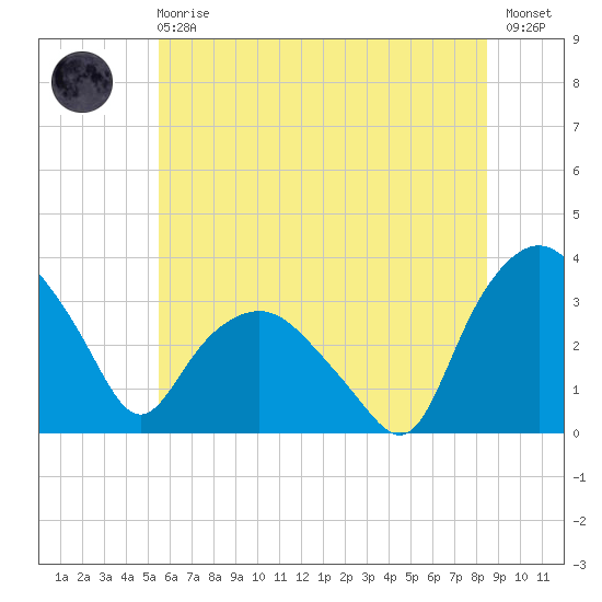 Tuckahoe tide chart for Sunday, June 18, 2023