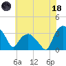 Tuckahoe tide chart for Sunday, June 18, 2023