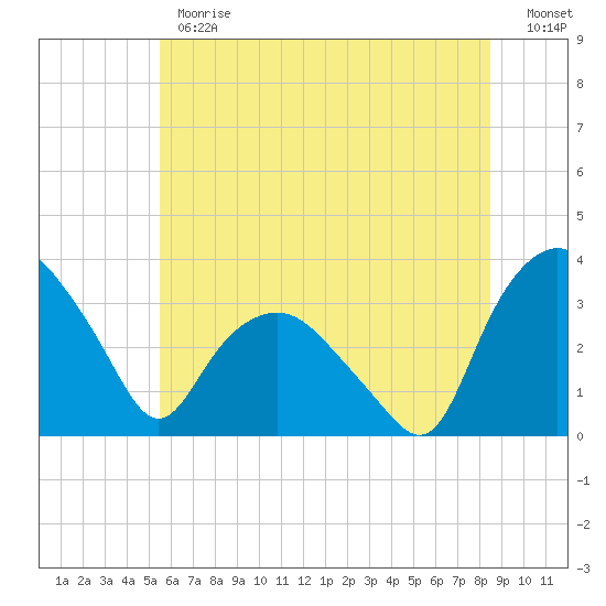Tuckahoe tide chart for Monday, June 19, 2023