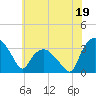 Tuckahoe tide chart for Monday, June 19, 2023
