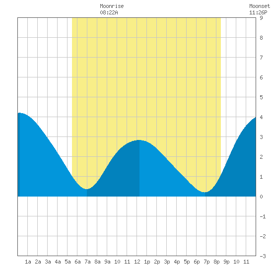 Tuckahoe tide chart for Wednesday, June 21, 2023