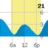 Tuckahoe tide chart for Wednesday, June 21, 2023