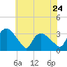 Tuckahoe tide chart for Saturday, June 24, 2023