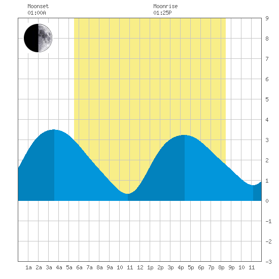 Tuckahoe tide chart for Monday, June 26, 2023