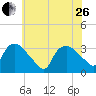 Tuckahoe tide chart for Monday, June 26, 2023