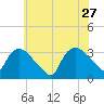 Tuckahoe tide chart for Tuesday, June 27, 2023