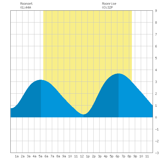 Tuckahoe tide chart for Wednesday, June 28, 2023