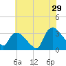 Tuckahoe tide chart for Thursday, June 29, 2023