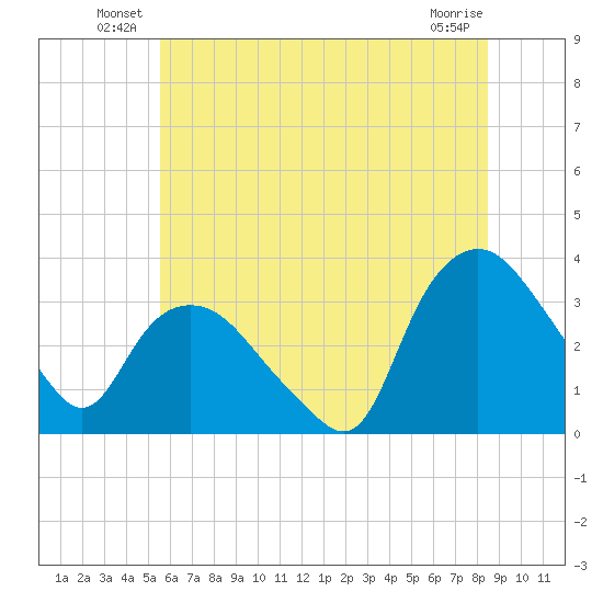 Tuckahoe tide chart for Friday, June 30, 2023