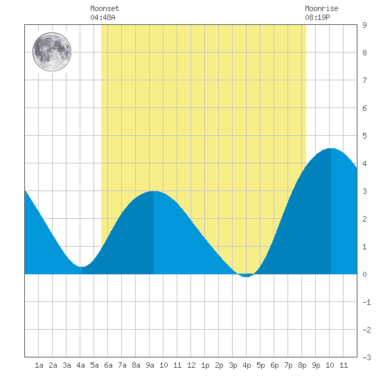 Tuckahoe tide chart for Saturday, June 3, 2023