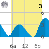 Tuckahoe tide chart for Saturday, June 3, 2023
