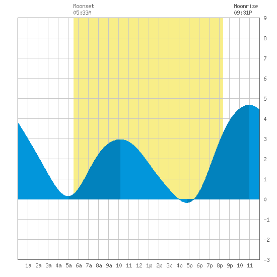 Tuckahoe tide chart for Sunday, June 4, 2023