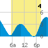 Tuckahoe tide chart for Sunday, June 4, 2023
