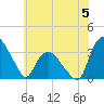 Tuckahoe tide chart for Monday, June 5, 2023