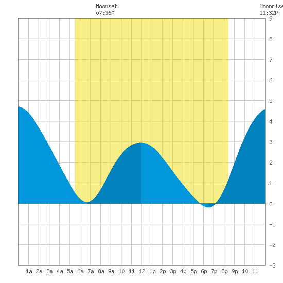 Tuckahoe tide chart for Tuesday, June 6, 2023