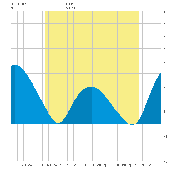 Tuckahoe tide chart for Wednesday, June 7, 2023