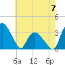 Tuckahoe tide chart for Wednesday, June 7, 2023