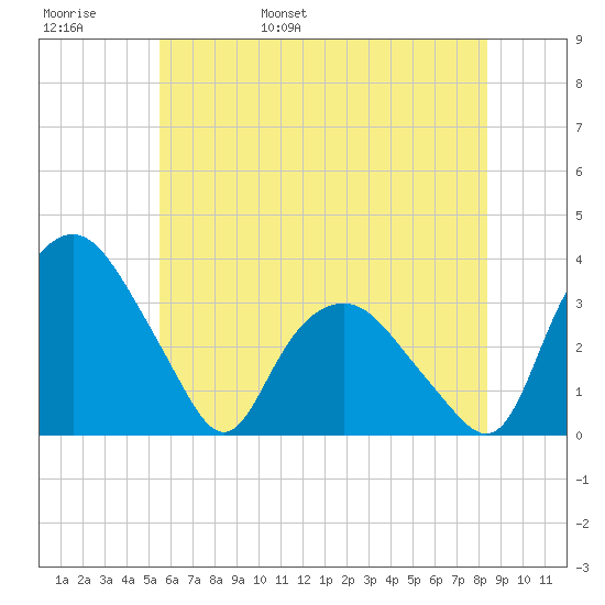 Tuckahoe tide chart for Thursday, June 8, 2023