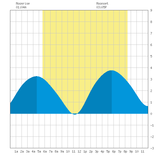 Tuckahoe tide chart for Tuesday, July 11, 2023
