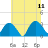 Tuckahoe tide chart for Tuesday, July 11, 2023